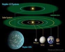 Was wäre, wenn Sie auf Kepler 22‑b leben würden?
